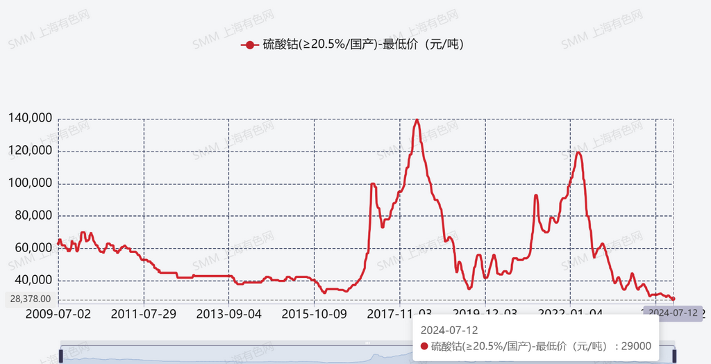 “鈷奶奶”“風光”不再？ “跌跌不休”已至歷史低位！