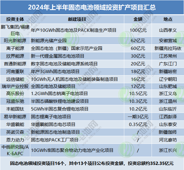 2024年上半年固態電池領域投資擴產項目匯總