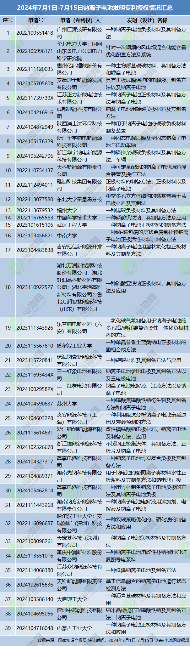 2024年7月1日-7月15日鈉離子電池發明專利授權情況匯總
