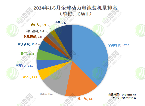 2024年1-5月全球電動汽車（EV、PHEV、HEV）電池裝車量