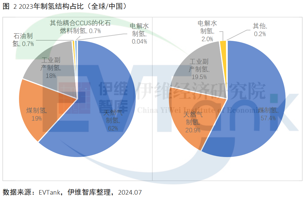 全球氫氣產量超1億噸 中國電解水制氫領先全球