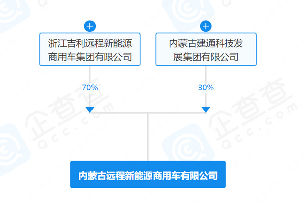 吉利在內蒙古投資成立新能源商用車公司