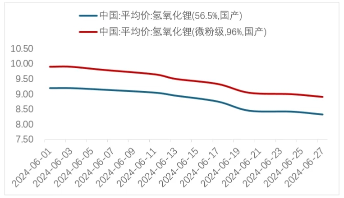 圖 2 6月氫氧化鋰價格(萬元/噸) 圖 2 6月氫氧化鋰價格(萬元/噸)