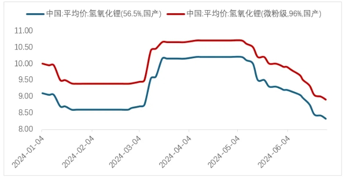 圖 4 上半年氫氧化鋰價格(萬元/噸) 圖 4 上半年氫氧化鋰價格(萬元/噸)