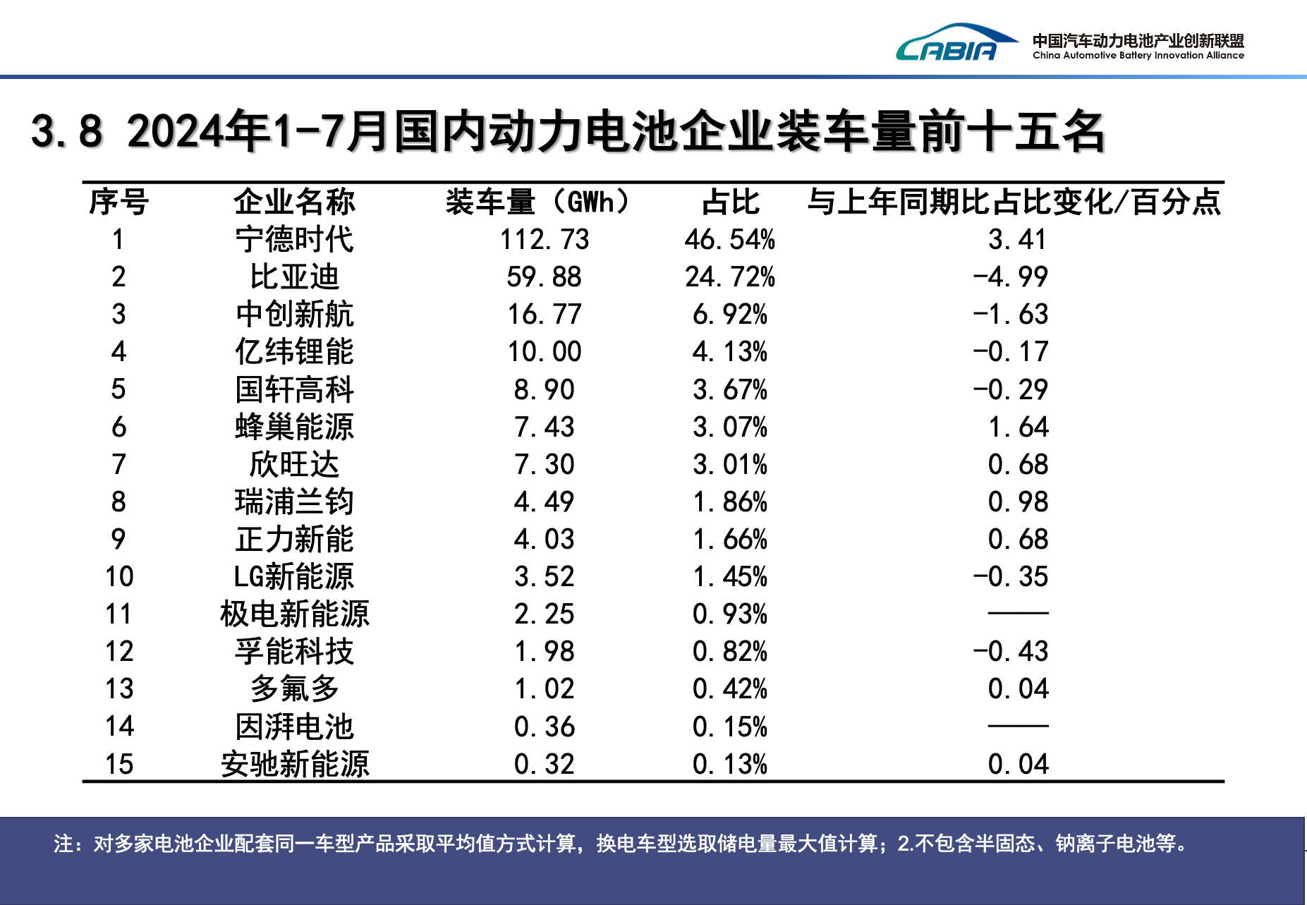 1-7月國內動力電池企業裝車量前十五名 1-7月國內動力電池企業裝車量前十五名