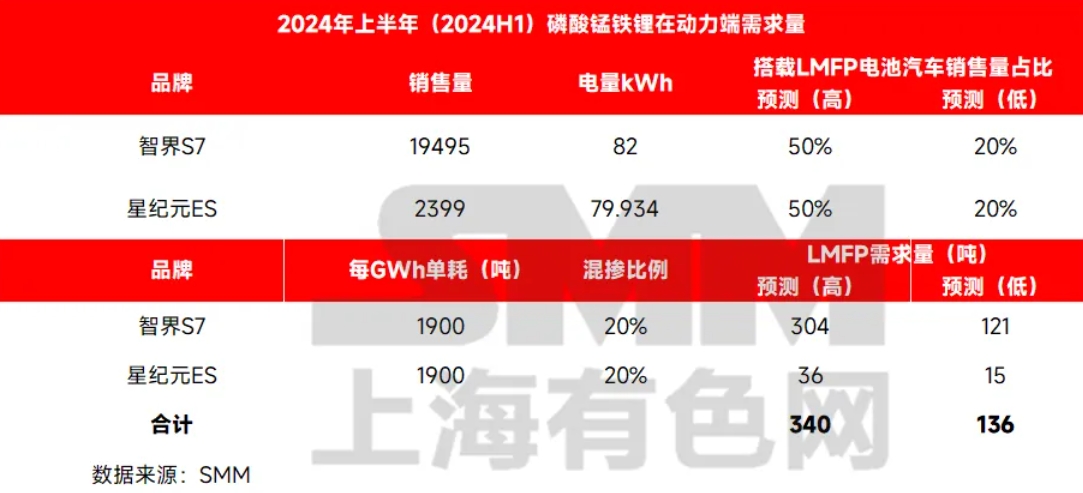 低速陪跑！磷酸錳鐵鋰在動(dòng)力汽車上的應(yīng)用回顧
