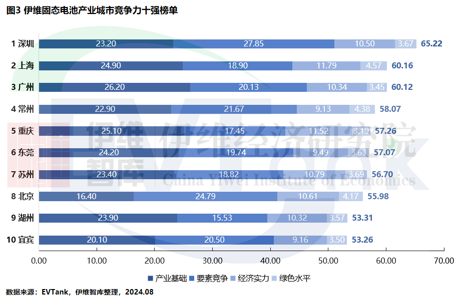 全固態電池量產時間或將提前至2027年！產業十強放榜！