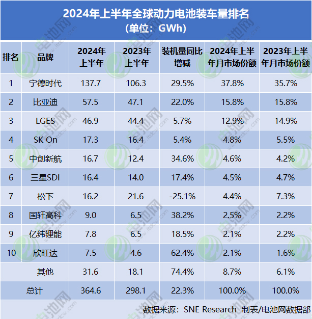 全球動力電池裝車量TOP10公司