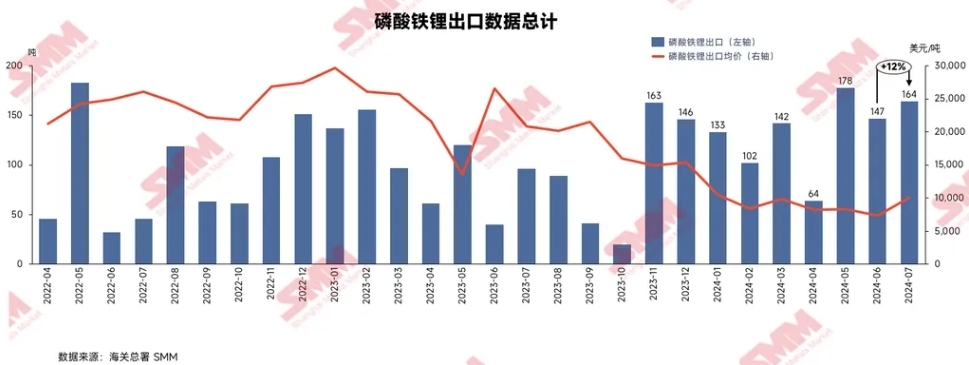 7月磷酸鐵鋰出口均價10065美元/噸 環比增加37%