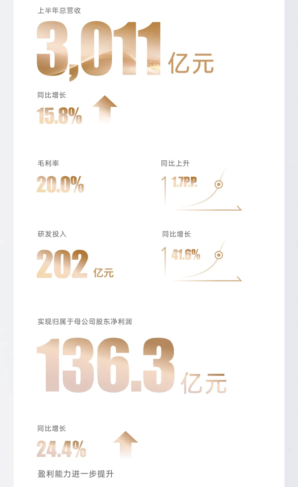 比亞迪發布半年報:營收3011.27億 研發比凈利潤高66億 比亞迪發布半年報:營收3011.27億 研發比凈利潤高66億