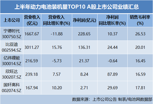 僅一家凈利微降,動力電池頭部企業到底在卷什么?