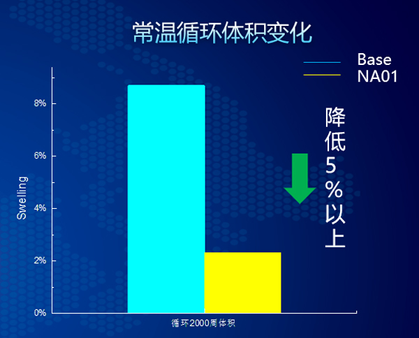 FT-NA01常溫循環(huán)電池體積變化率圖