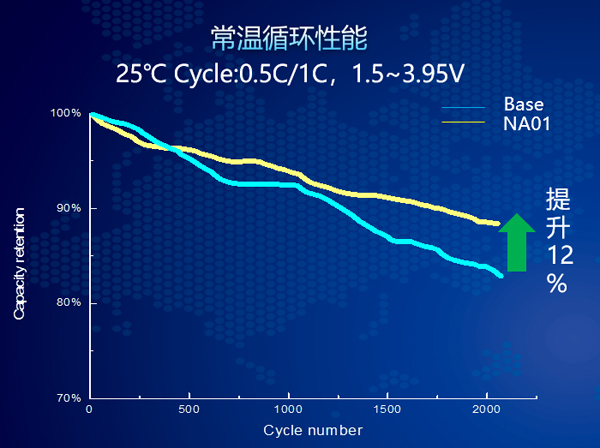 FT-NA01常溫循環(huán)對比圖