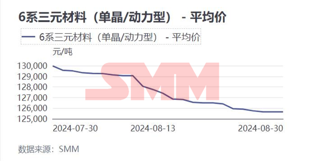 三元材料價格8月走跌,“金九”將如何表現? 三元材料價格8月走跌,“金九”將如何表現?