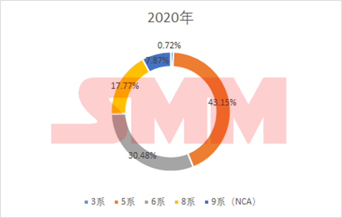 中國三元前驅體：年度進出口量、價格、系別產量變化！