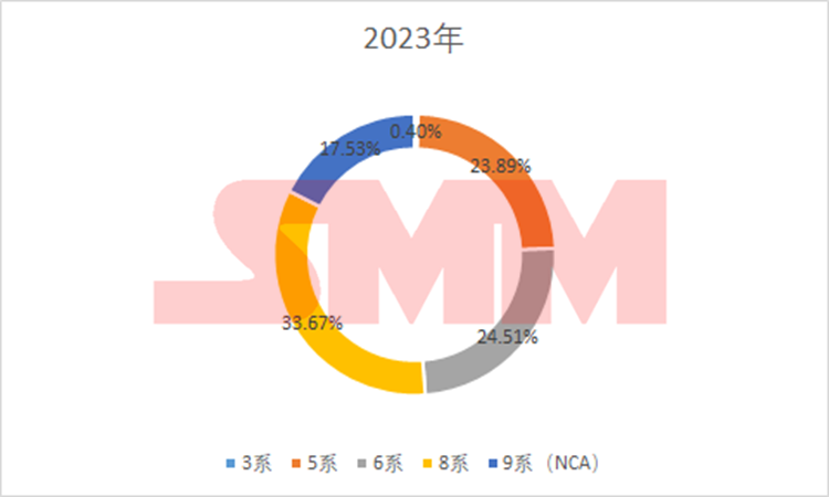 中國三元前驅體：年度進出口量、價格、系別產量變化！