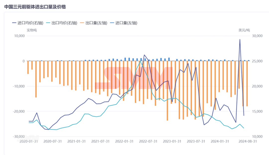 中國三元前驅體：年度進出口量、價格、系別產量變化！
