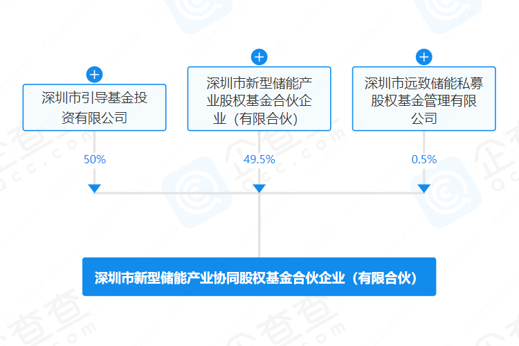 規模30億！深圳市新型儲能產業協同股權基金成立