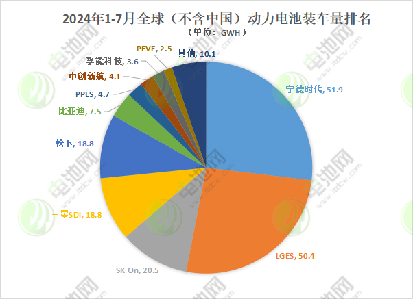 2024年1-7月全球(不含中國)動力電池裝車量排名 2024年1-7月全球(不含中國)動力電池裝車量排名
