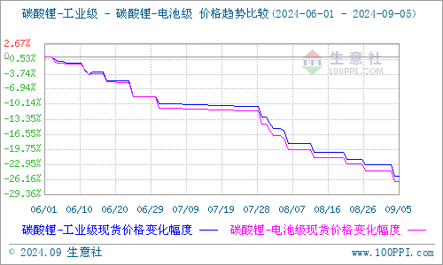 三月底以來碳酸鋰首次去庫 價格未見反彈 三月底以來碳酸鋰首次去庫 價格未見反彈
