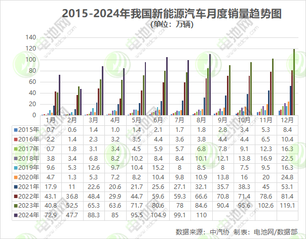 8月我國新能源汽車銷售110萬輛 市占率達(dá)44.8% 8月我國新能源汽車銷售110萬輛 市占率達(dá)44.8%
