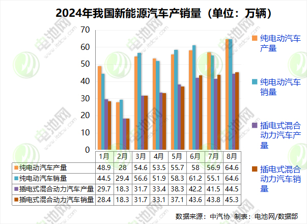 8月我國新能源汽車銷售110萬輛 市占率達(dá)44.8% 8月我國新能源汽車銷售110萬輛 市占率達(dá)44.8%