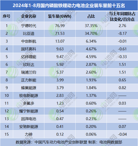 2024年1-8月國(guó)內(nèi)磷酸鐵鋰動(dòng)力電池企業(yè)裝車量前十五名