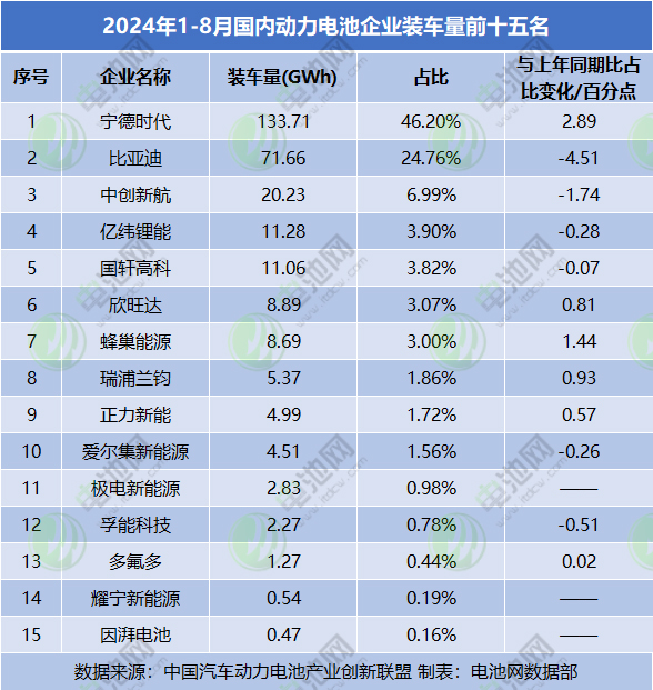 2024年1-8月國(guó)內(nèi)動(dòng)力電池企業(yè)裝車量前十五名