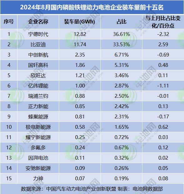2024年8月國(guó)內(nèi)磷酸鐵鋰動(dòng)力電池企業(yè)裝車量前十五名