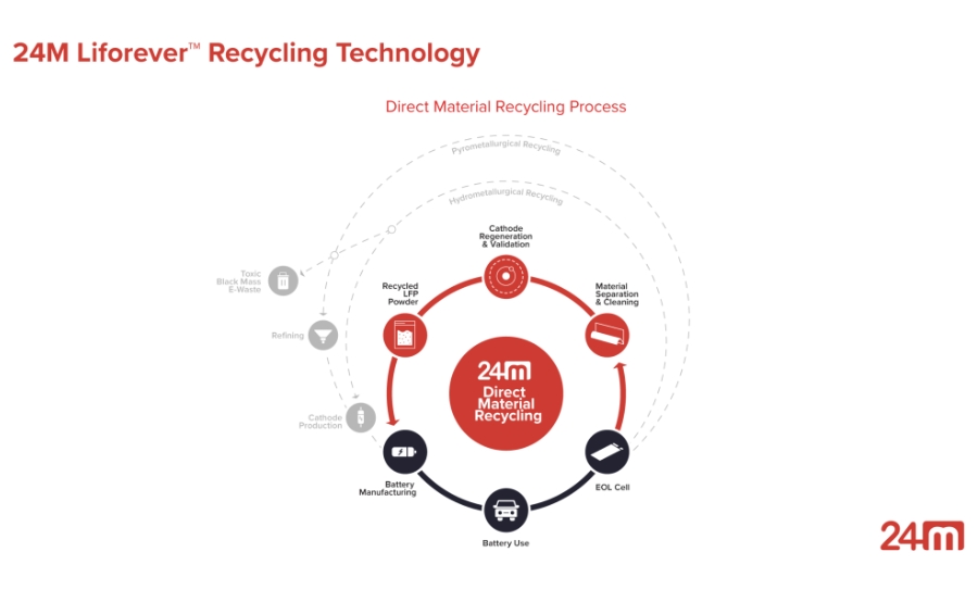 美國電池技術(shù)公司24M 