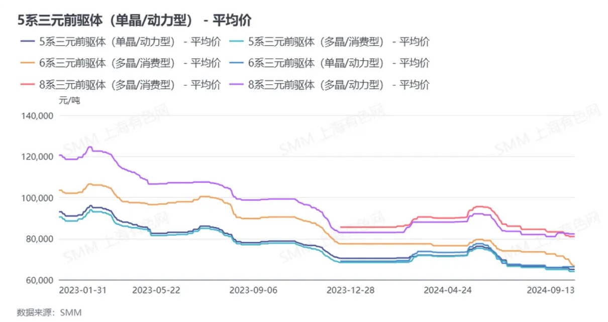 以三元前驅(qū)體523（多晶/消費(fèi)）為例來看三元前驅(qū)體的成本-利潤關(guān)系