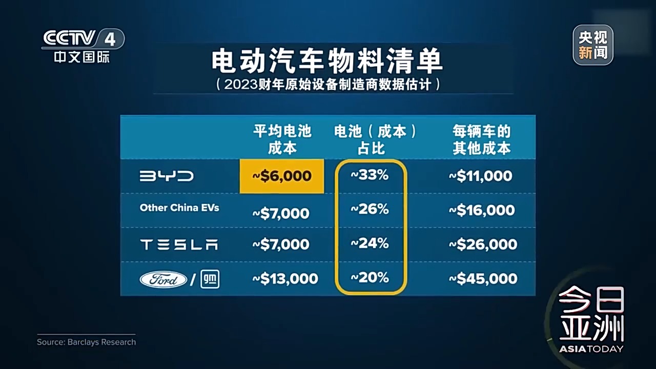 來了中國，才知道美國落后了！