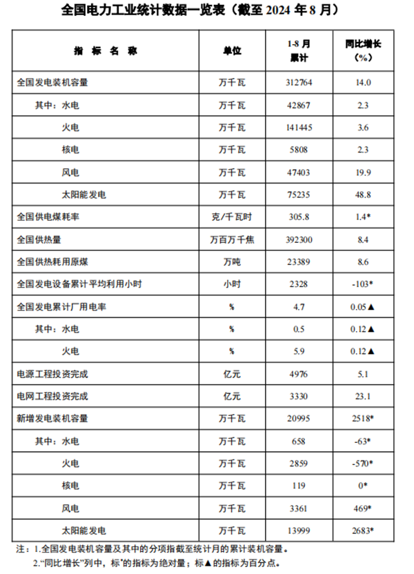 前8月我國主要發(fā)電企業(yè)電源工程完成投資4976億元