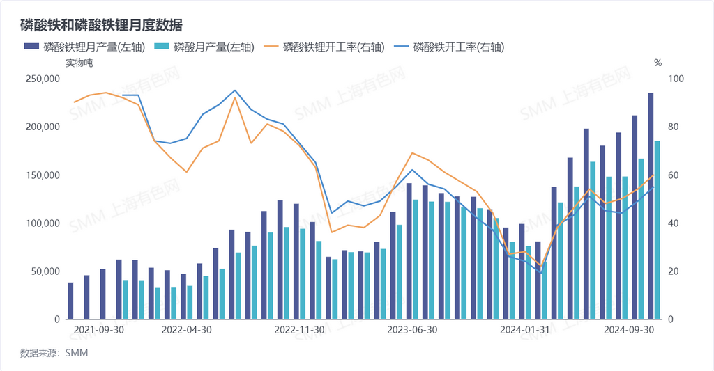 磷酸鐵和磷酸鐵鋰月度數據 數據來源:SMM 磷酸鐵和磷酸鐵鋰月度數據 數據來源:SMM