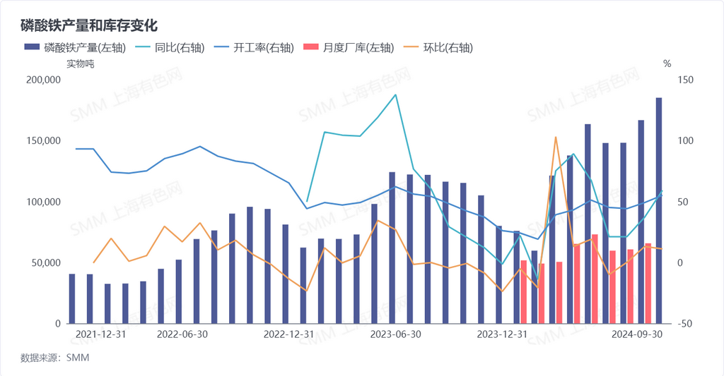 磷酸鐵產量和庫存變化 數據來源:SMM 磷酸鐵產量和庫存變化 數據來源:SMM