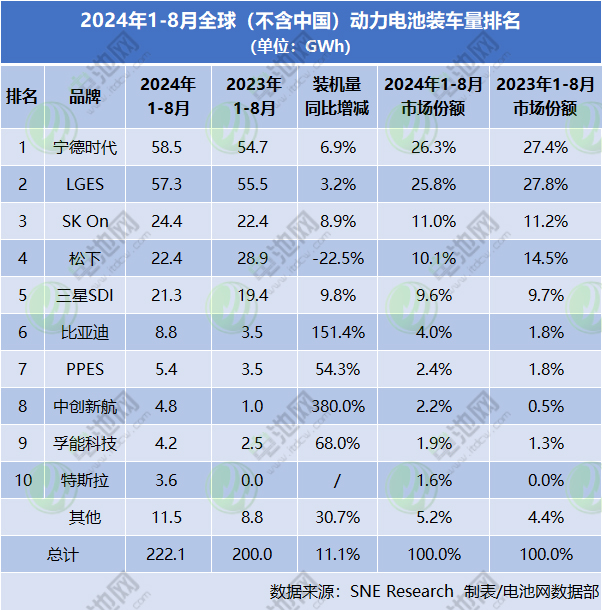 2024年1-8月全球（不含中國）動力電池裝車量排名