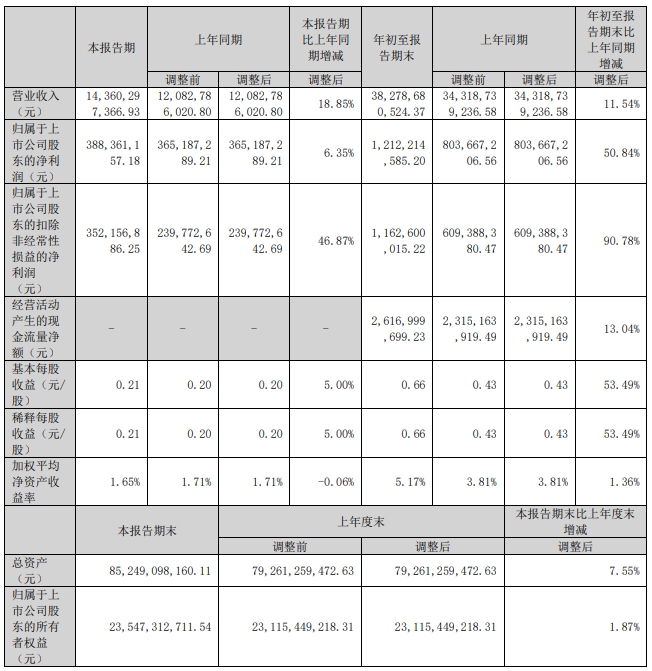 欣旺達第三季度營收近144億 創近兩年內單季度最高營收記錄