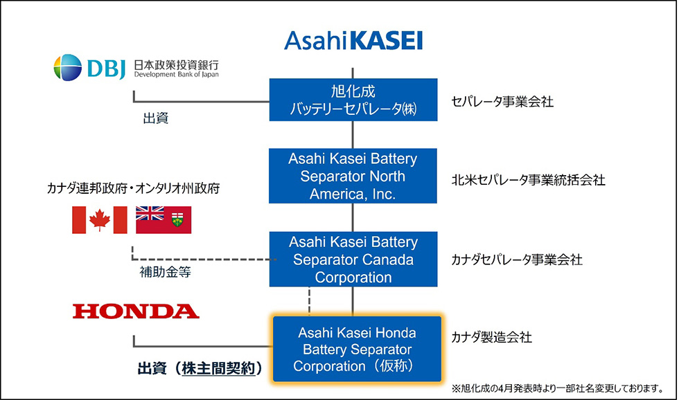 合作生產鋰電隔膜！本田入股旭化成加拿大子公司
