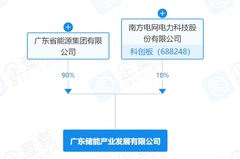 成立50億儲能基金后，這一國企再攜南方電網20億成立儲能公司