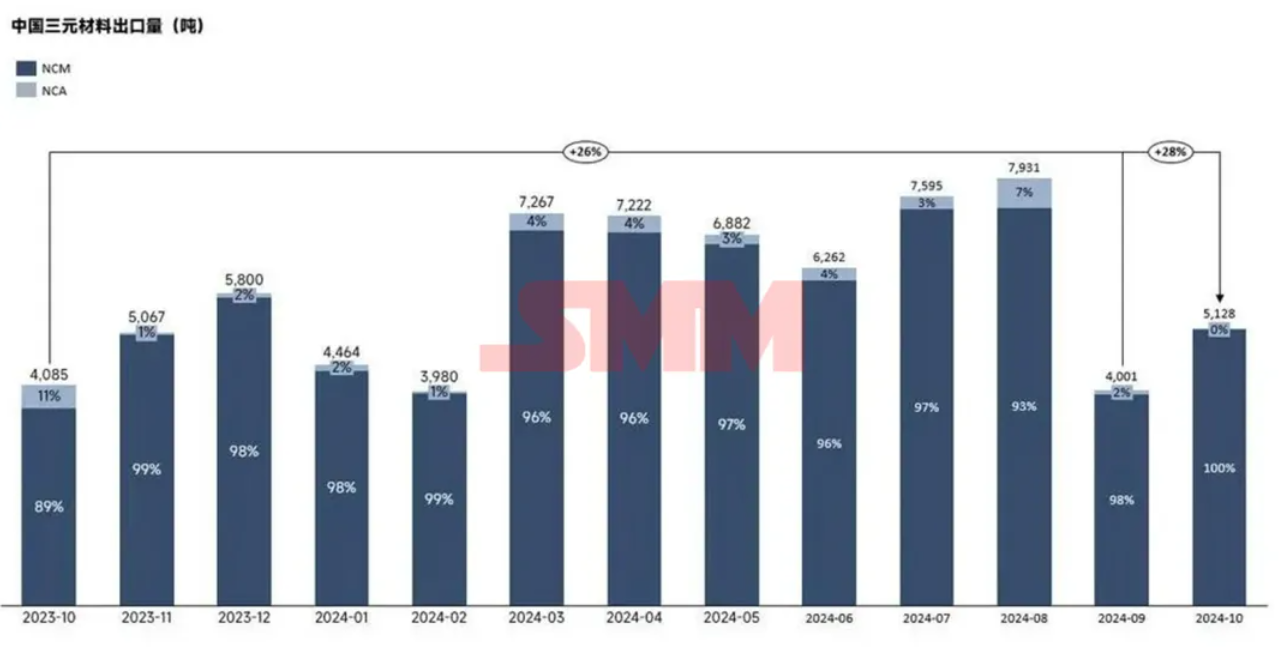 海外需求回暖！10月三元材料出口環比大幅增加