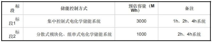 中國華能2025年度儲能系統框架協議采購招標