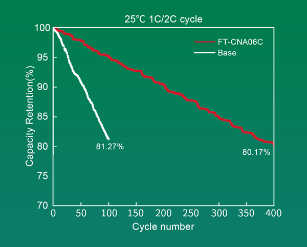 25℃ 1C/2C 循環(huán)壽命對(duì)比圖