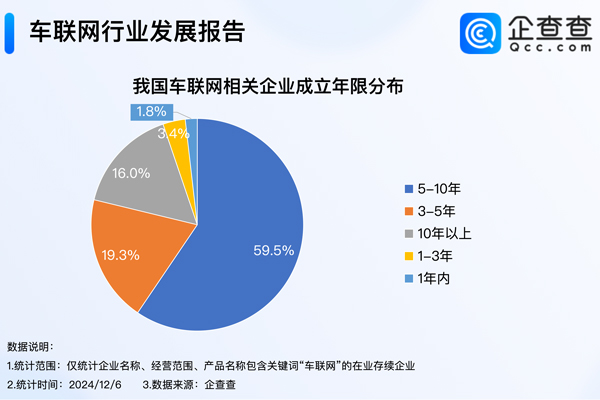 我國現存2097家車聯網相關企業 以老牌企業為主