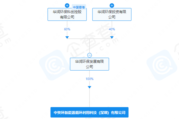 中資環(huán)新能源循環(huán)利用科技（深圳）有限公司
