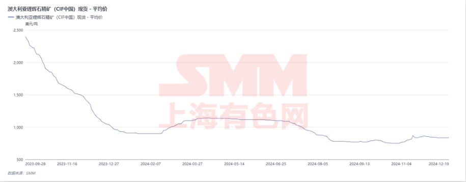 鋰礦價格真的還能再漲嗎？