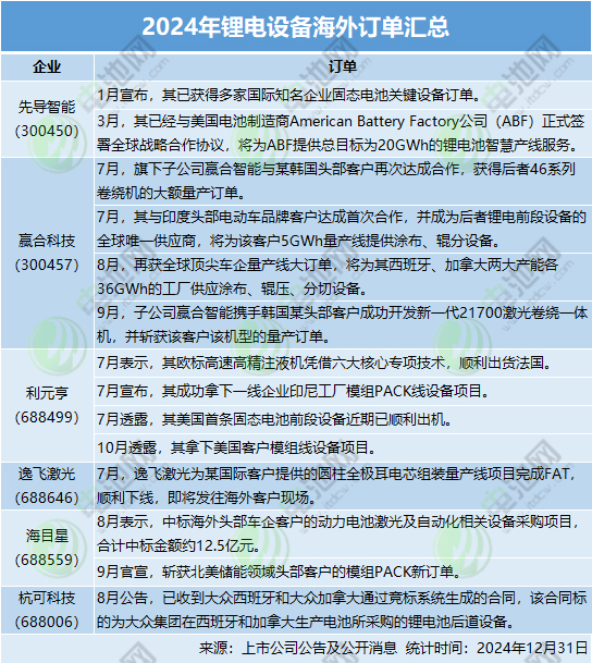 2024年鋰電設備海外訂單匯總