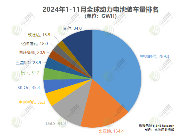 2024年1-11月全球動力電池裝車量