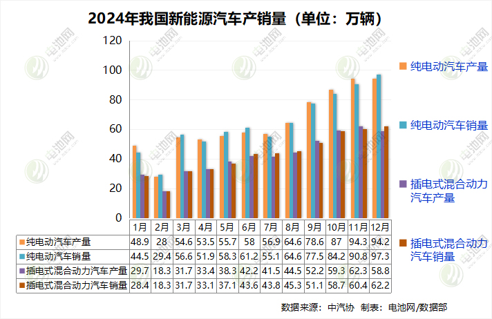 1286.6萬輛!1039.5GWh!我國新能源汽車及電池銷量創新高