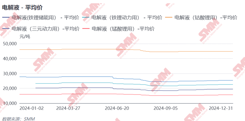 2024年電解液價(jià)格創(chuàng)歷史新低！2025年能否窺見曙光？
