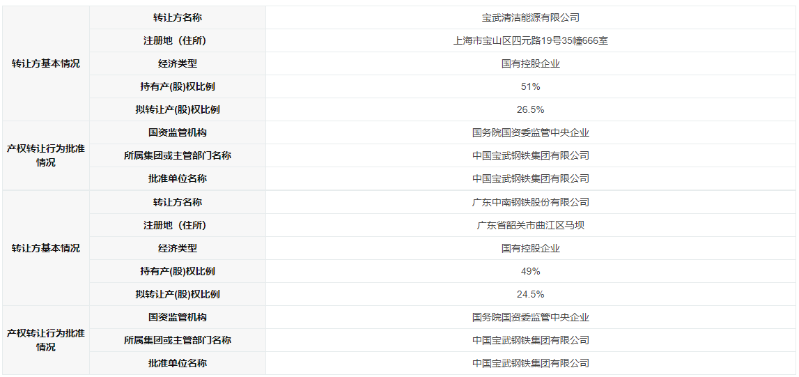 一氫能國企51%股權(quán)掛牌轉(zhuǎn)讓